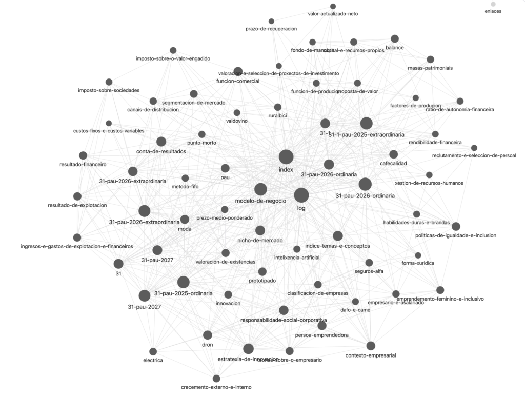 Mapa da bóveda de coñecemento: cada nodo é unha entrada da wiki (conceptos, exames da PAU…) unida ás entradas relacionadas